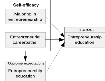 fig entrepreneurship outcome efficacy expectations proposition exploring undergraduate elective major value student self based
