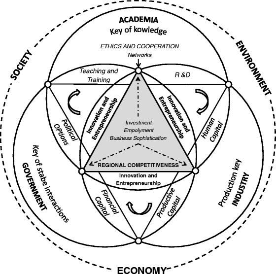 Networks Of Innovation And Competitiveness A Triple Helix - 