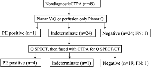 Modified Pioped Ii Criteria Chart