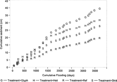 Long-Term Sediment Accretion in Bottomland Hardwoods ...