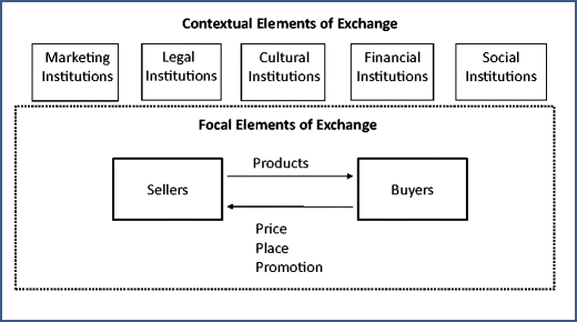 the exchange model