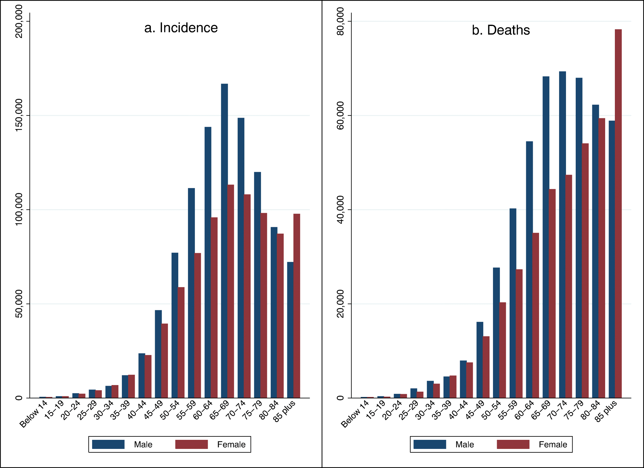 An Examination Of Colorectal Cancer Burden By Socioeconomic Status