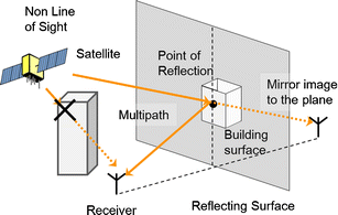 GPS Error Correction by Multipath Adaptation | SpringerLink