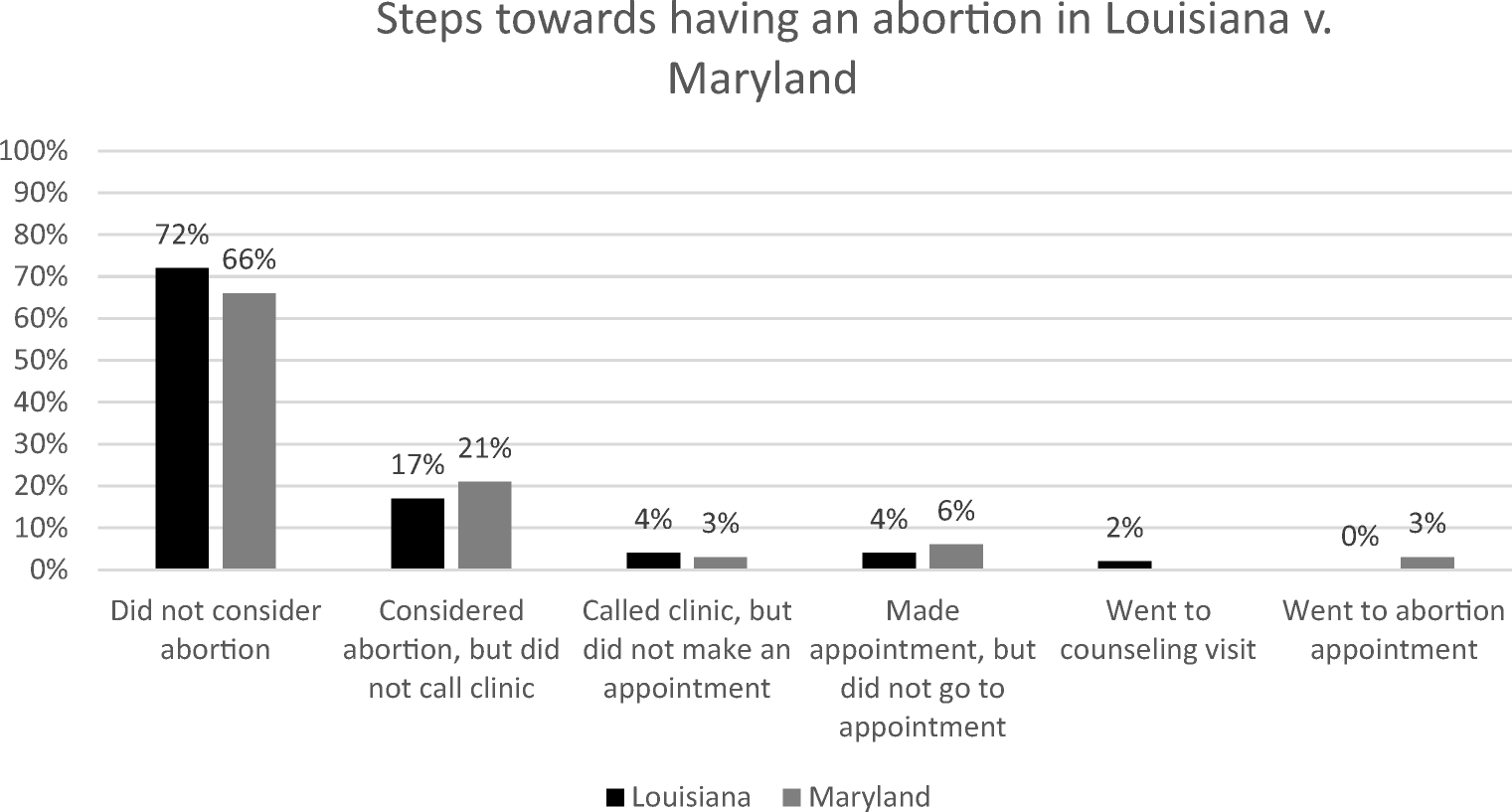 Consideration Of And Reasons For Not Obtaining Abortion - 