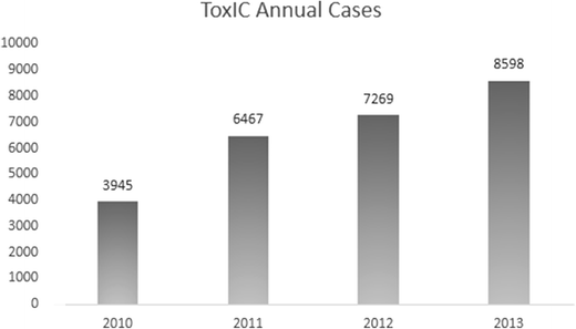 The Toxicology Investigators Consortium Case Registry The 2013