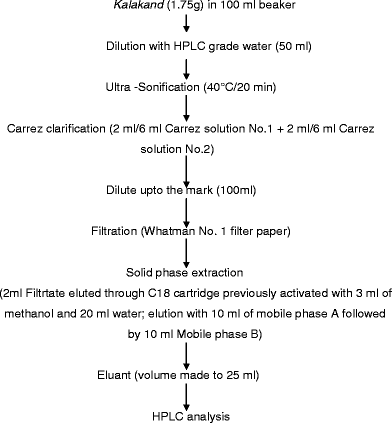 Khoa Preparation Flow Chart