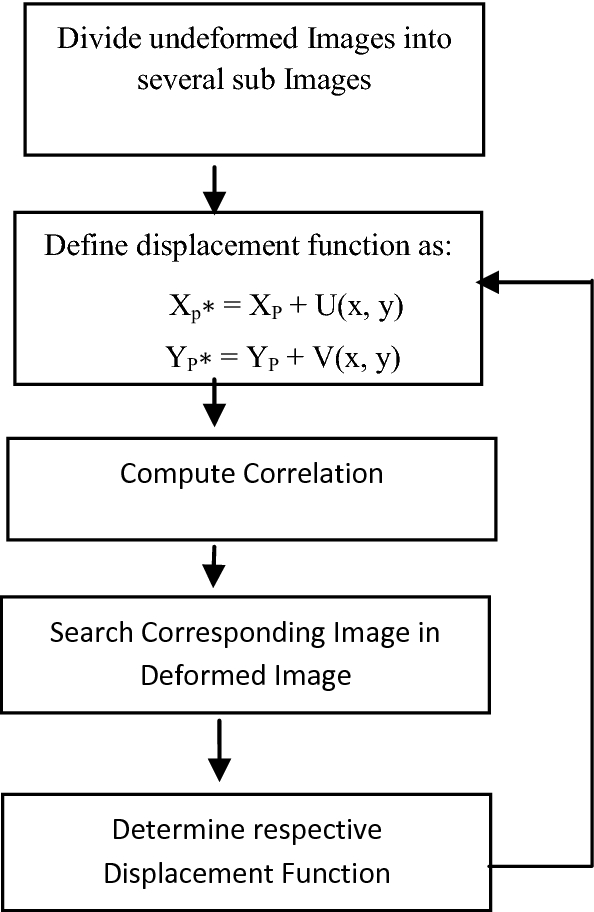 Image Correlation Method To Simulate Physical Characteristic