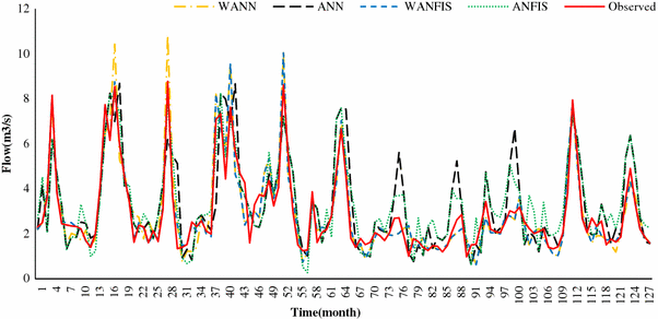 A new approach to flow simulation using hybrid models ...