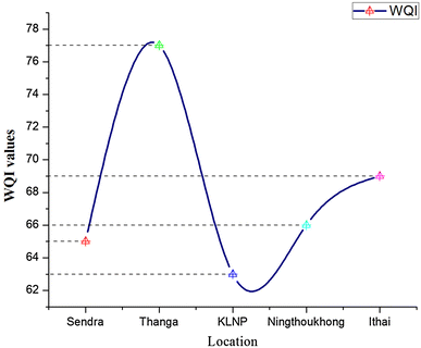 Water Quality Index Q Value Charts