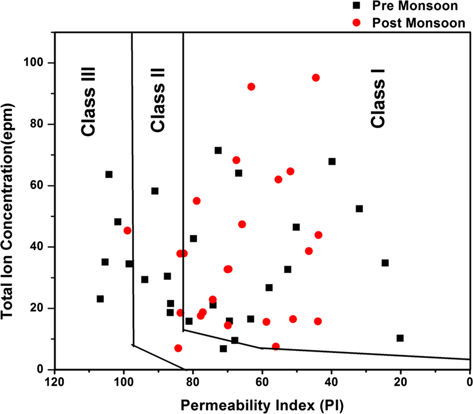 Water Quality Index Q Value Charts