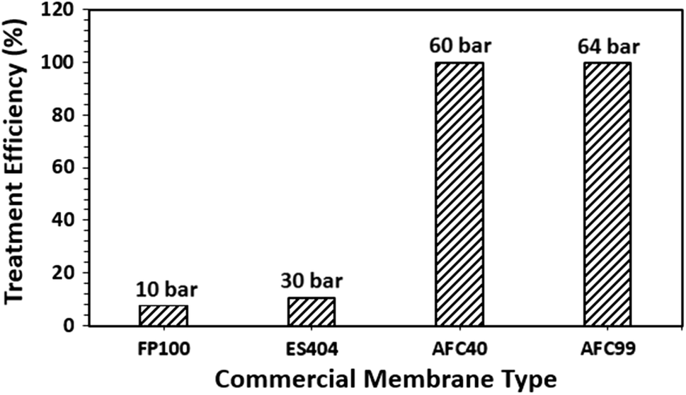 Membrane Pore Size Chart