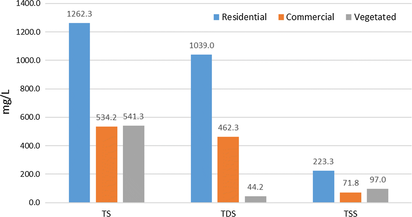 Water Quality Index Q Value Charts