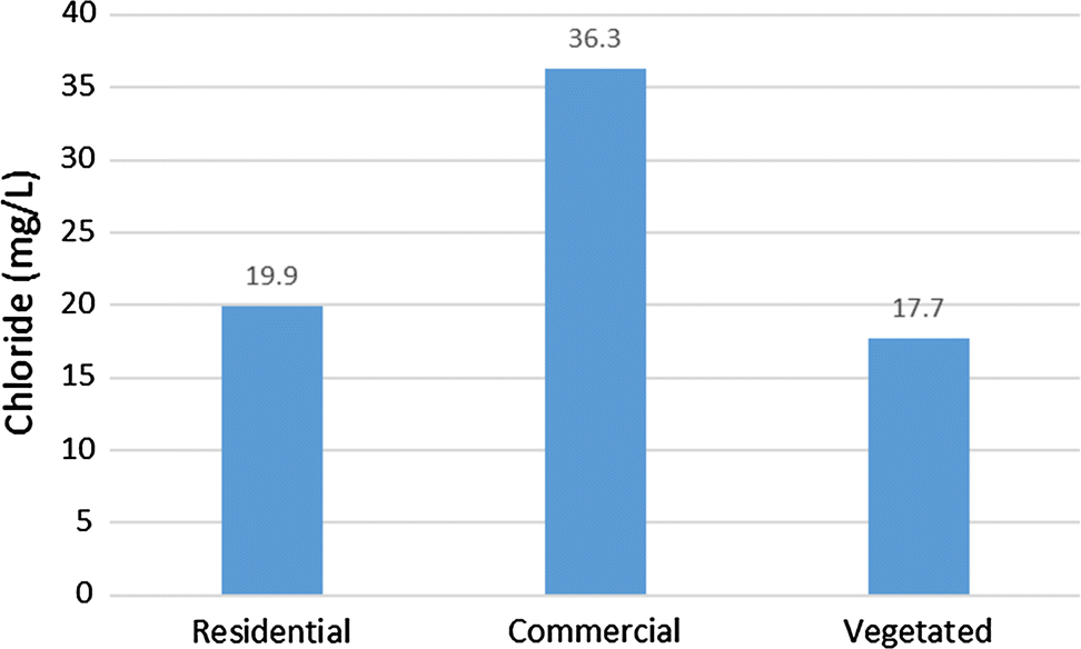 Water Quality Index Q Value Charts