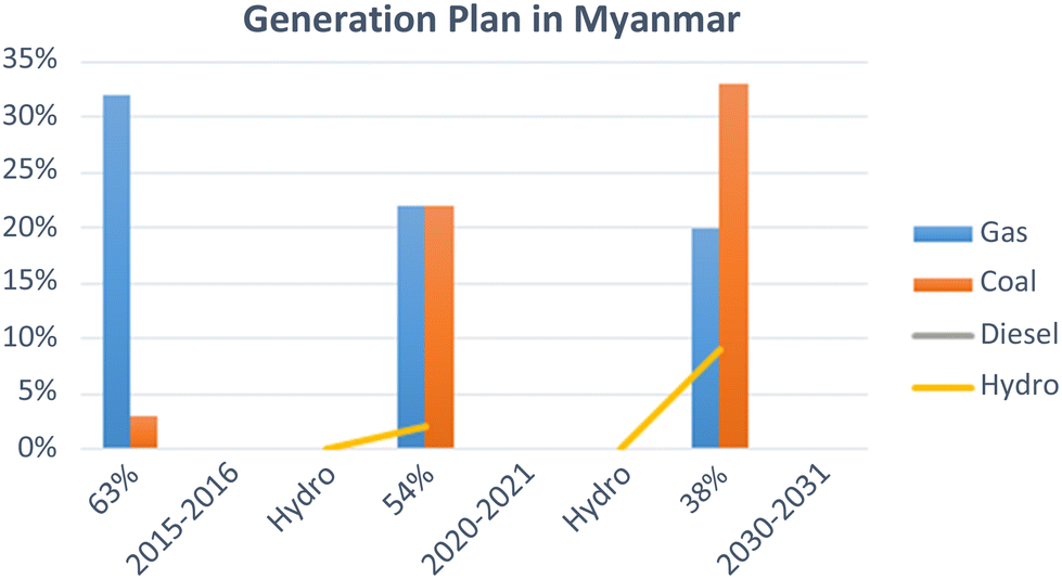 Ministry Of Construction Myanmar Organization Chart