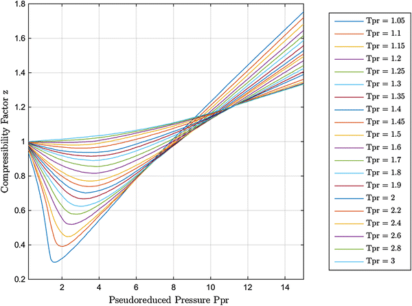 Z Factor Chart For Methane