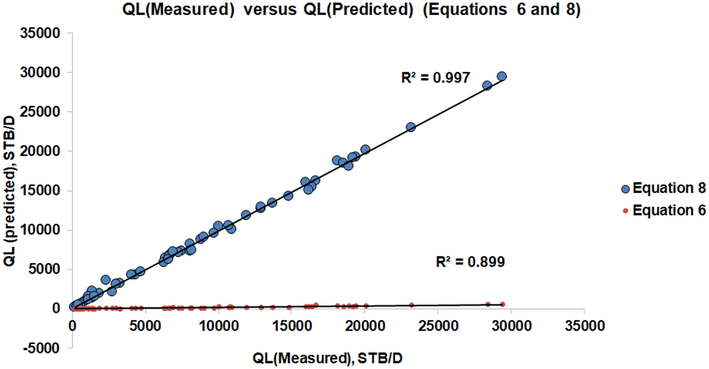 Gilbert Charts Petroleum