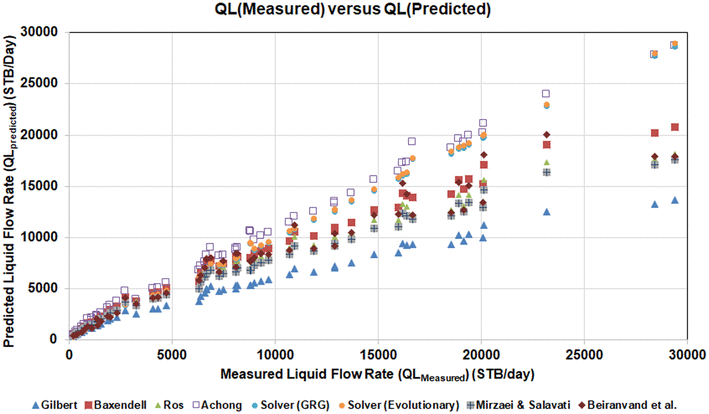 Gilbert Charts Petroleum