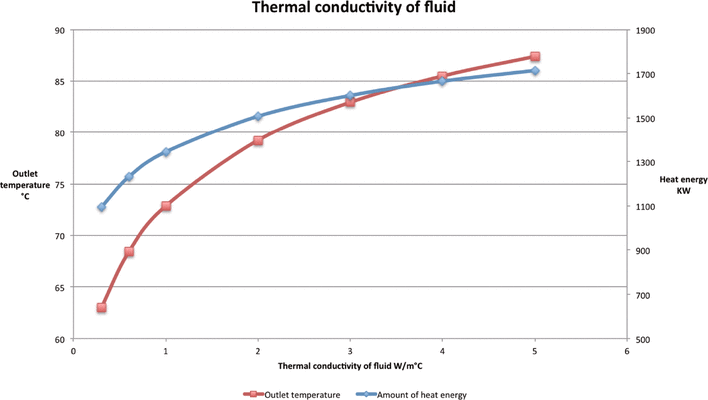 Fluid Flow And Heat Transfer In Wellbores Pdf Converter