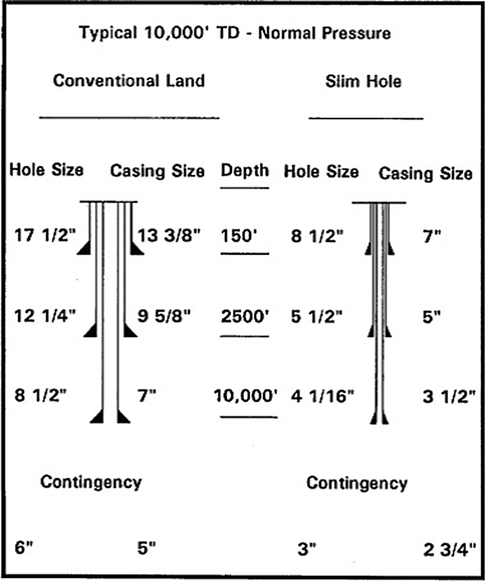 Casing And Hole Size Chart