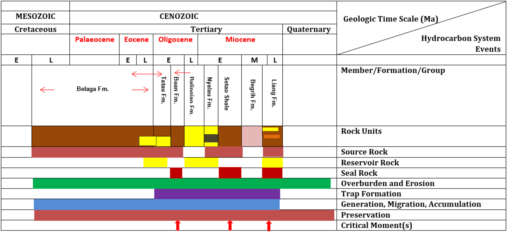 Petroleum System Event Chart