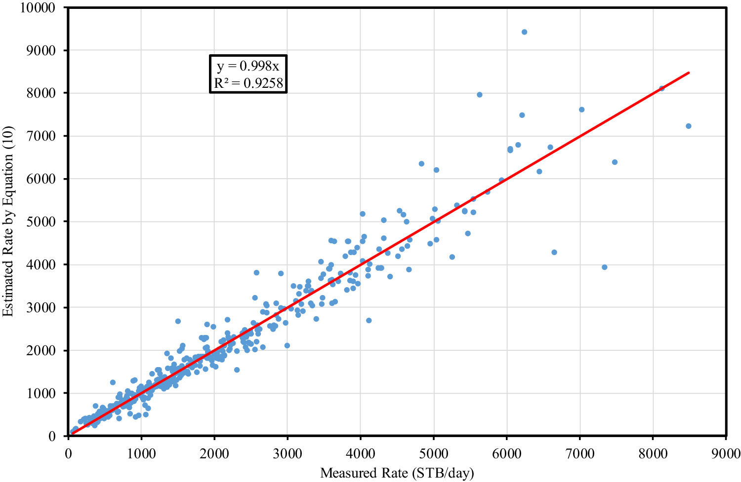 Choke Coefficient Chart