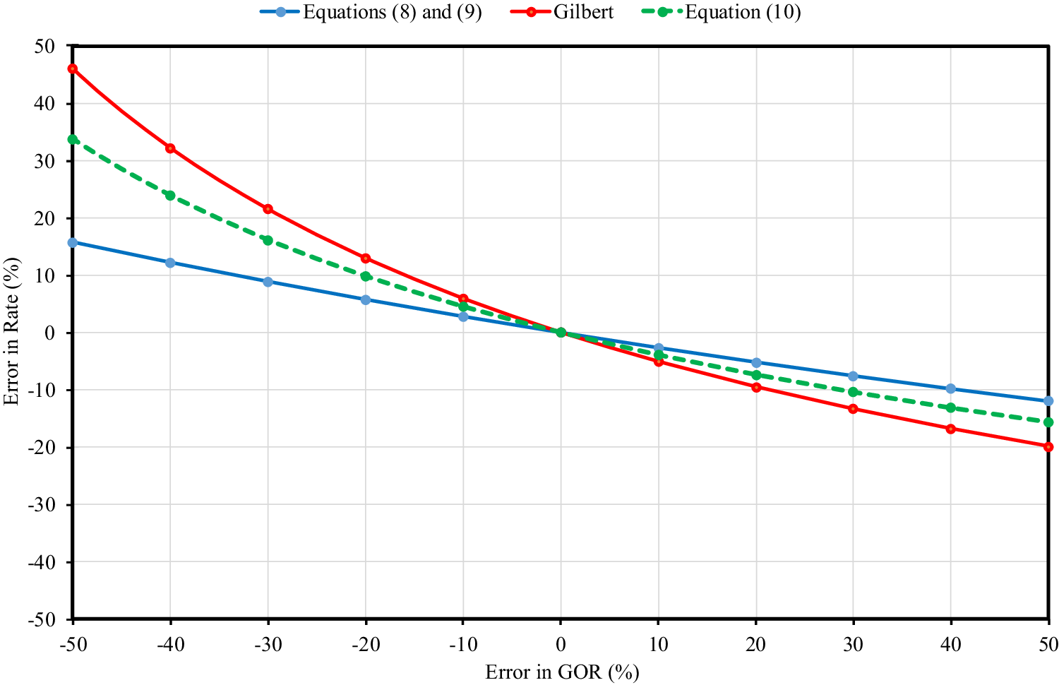 Choke Coefficient Chart