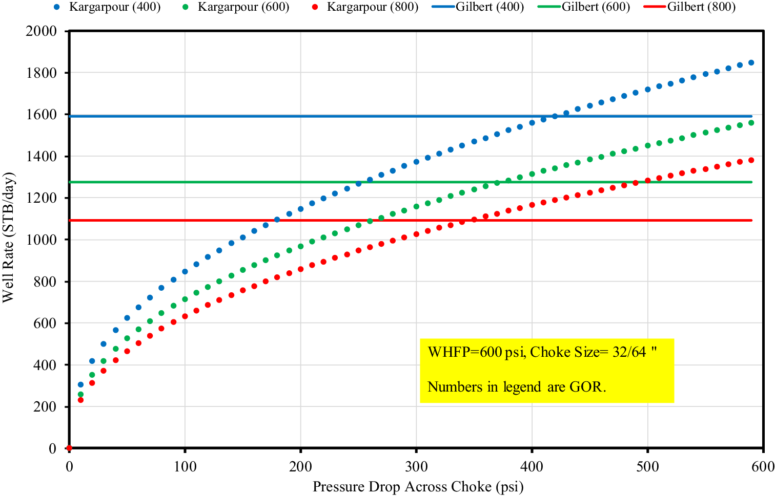 Choke Coefficient Chart