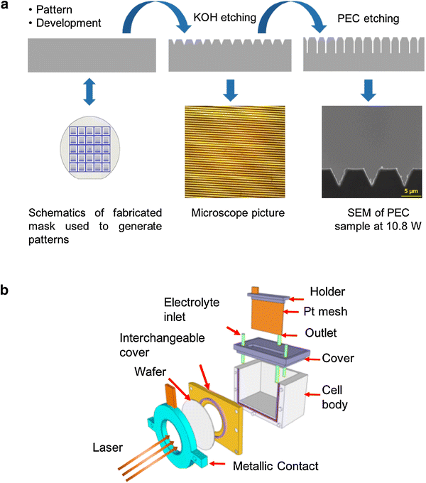 Highaspect ratio micro and nanostructures enabled by photo