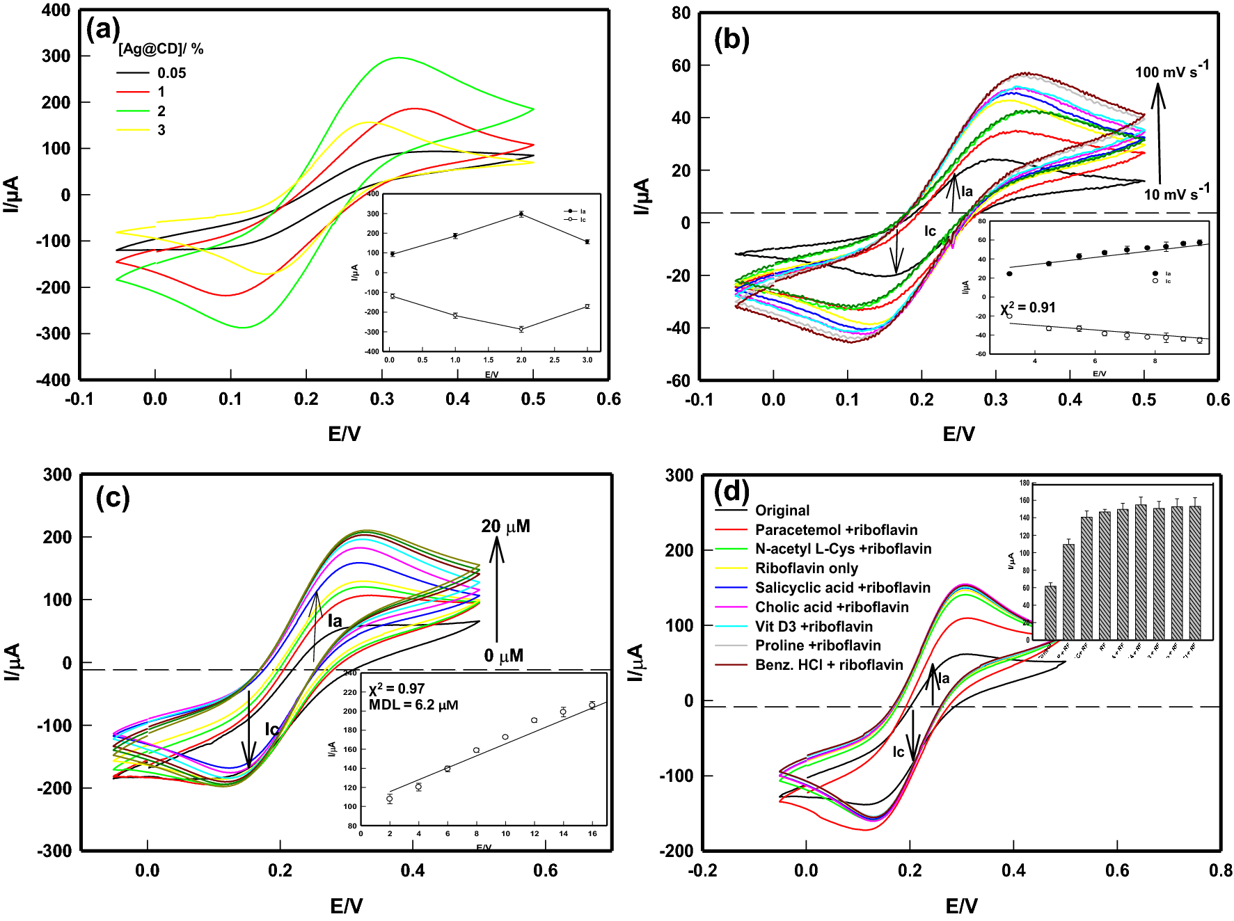 Multimode Sensing Of Riboflavin Via Ag At Carbon Dot Conjugates