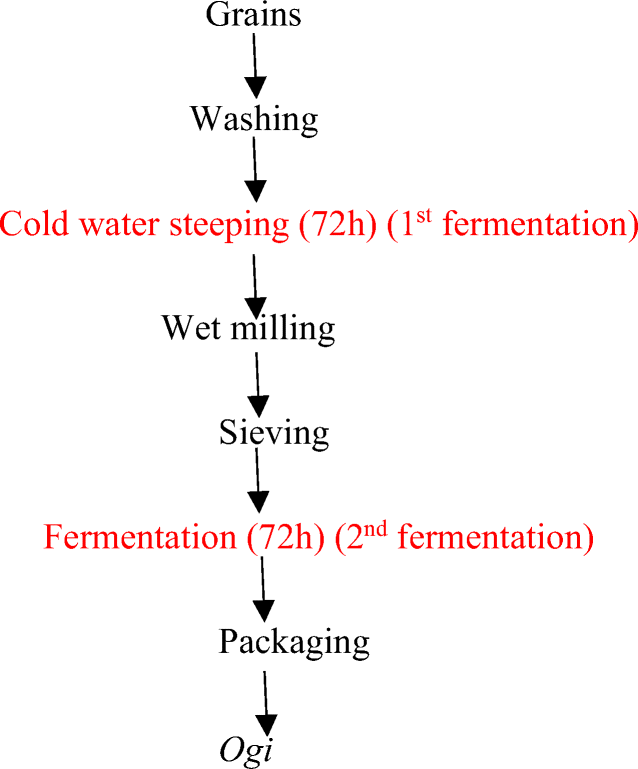 Flow Chart For Ogi Production