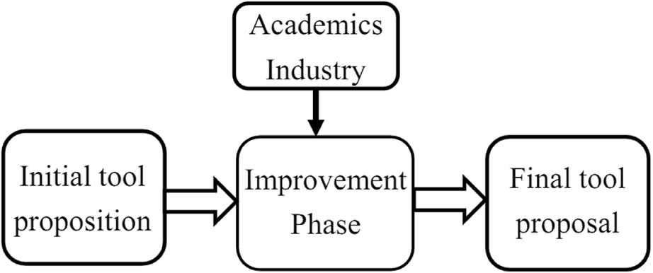 Circular economy assessment tool for end of life product recovery strategies - SpringerLink