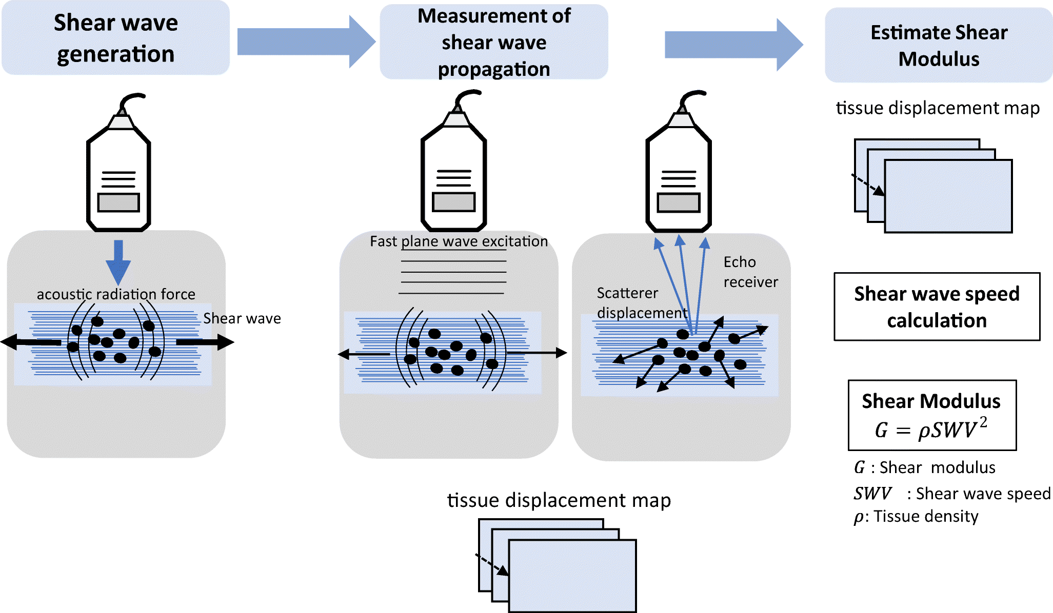 Ultrasonic Shear Wave Velocity Chart