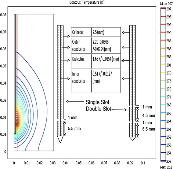 Development And Microwave Ysis Of Slot Antennas For Localized Open Image In New Window