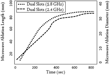 Design Development And Microwave Inter Comparison Of Dual Slot Fig 5 Microwave Ablation