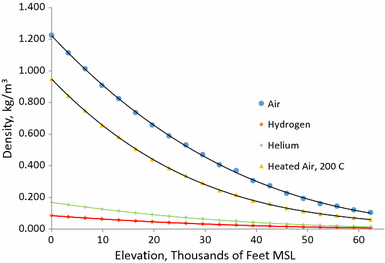 Helium Lift Chart