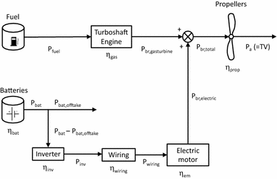 Ysis And Design Of Hybrid Electric Regional Turboprop Aircraft Open Image In New Window Fig 2 Parallel Hybrid Electric Propulsion System Architecture