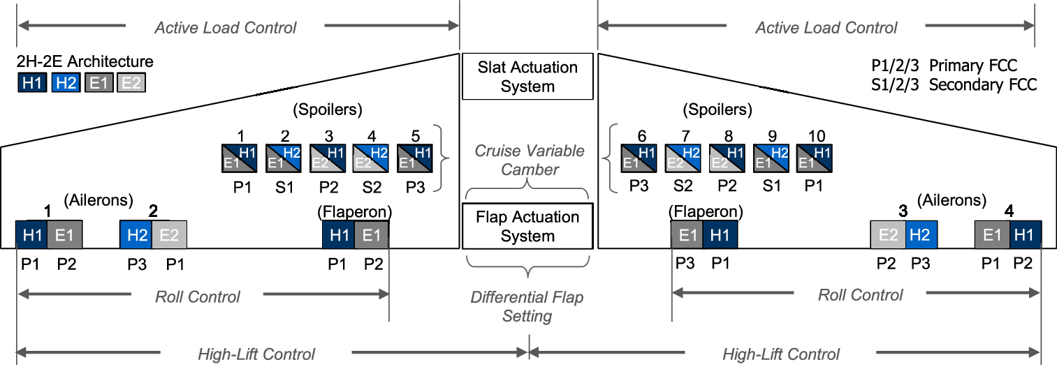 Preliminary design of advanced flight control system architectures for