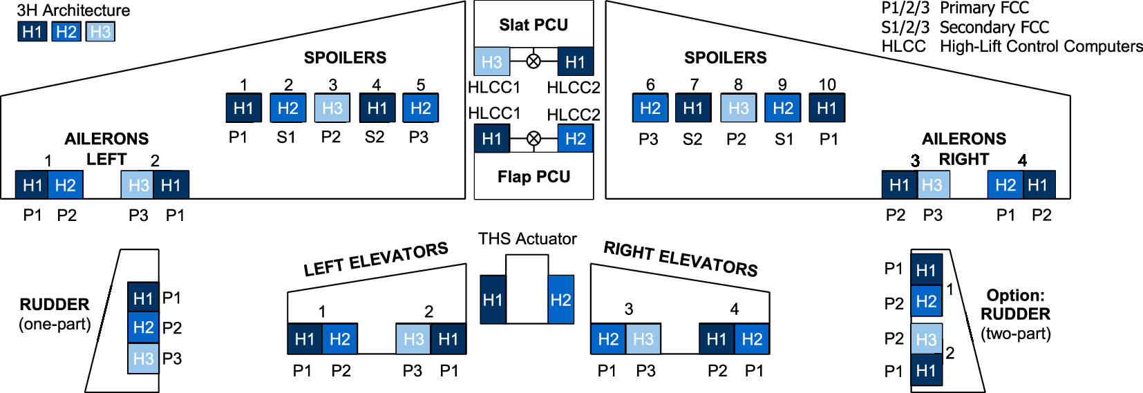 Preliminary design of advanced flight control system architectures for