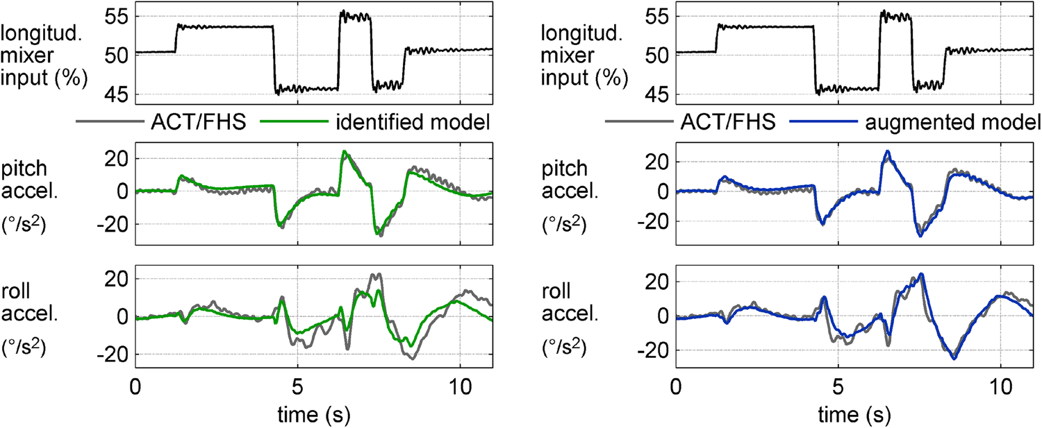High Fidelity Rotorcraft Simulation Model Analyzing And - 