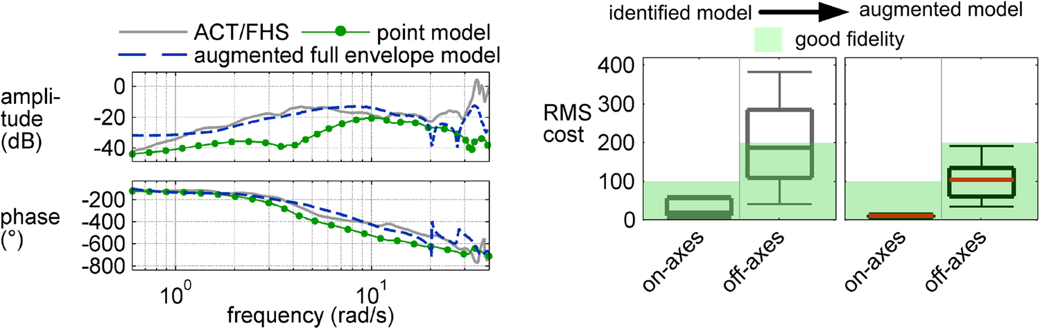 High Fidelity Rotorcraft Simulation Model Analyzing And - 