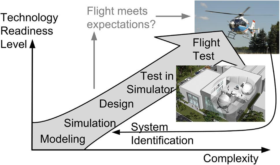 High Fidelity Rotorcraft Simulation Model Analyzing And - 