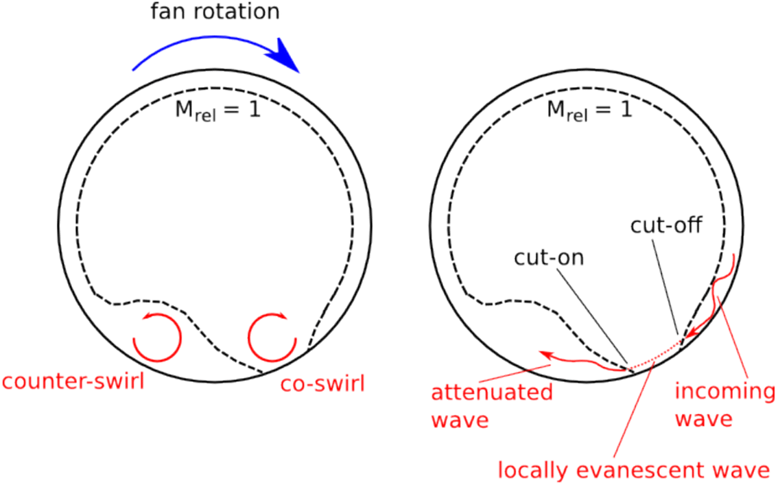 Advanced Low Noise Aircraft Configurations And Their - 