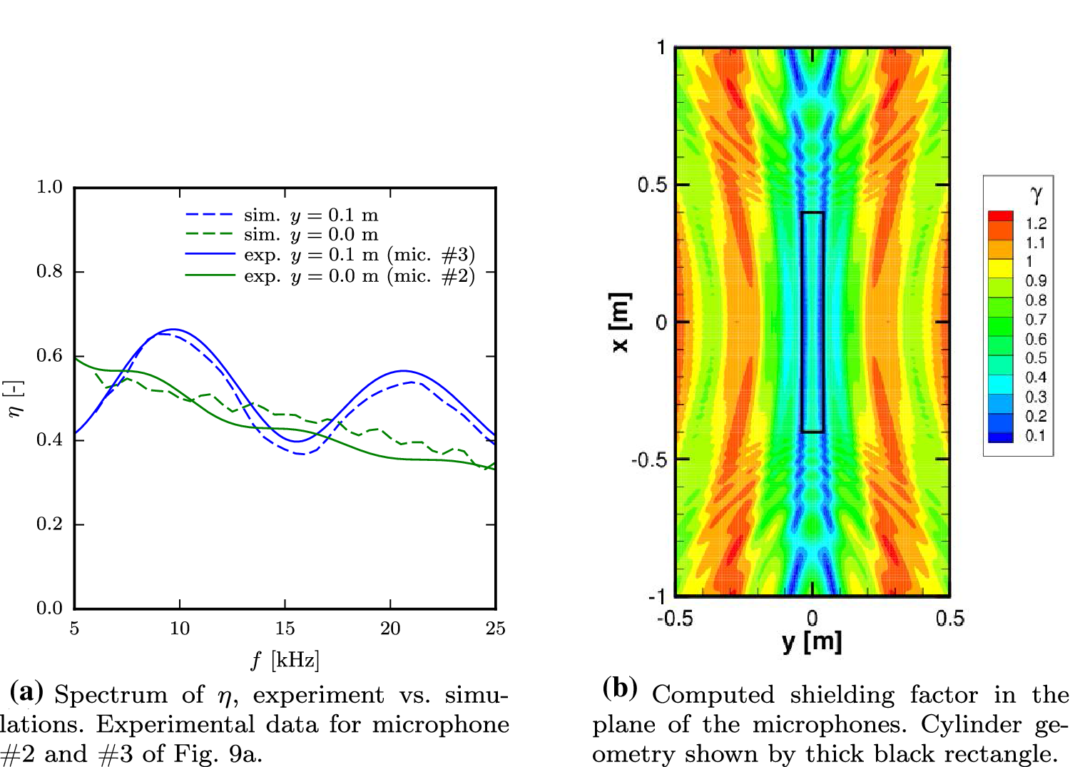 Validation Data For Aircraft Noise Shielding Prediction - 