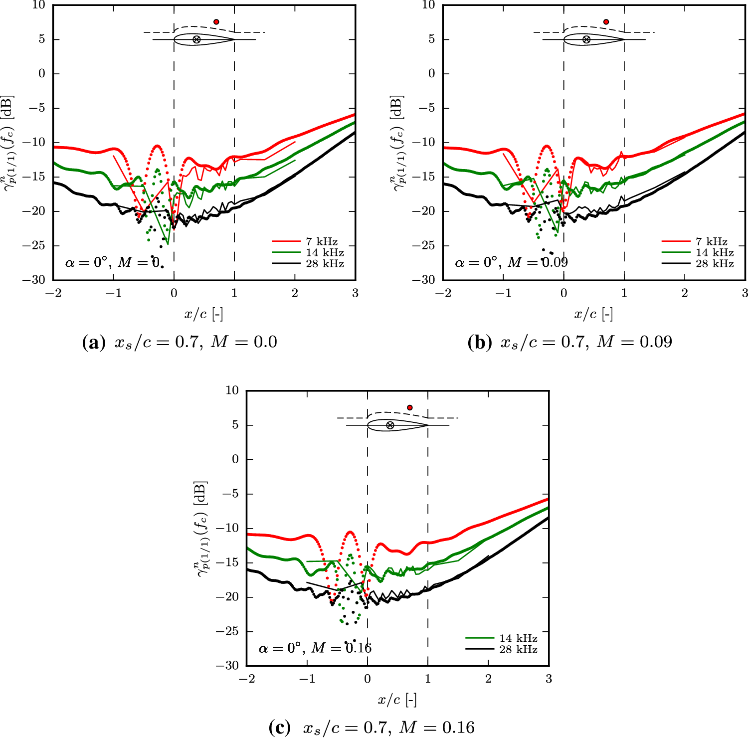 Validation Data For Aircraft Noise Shielding Prediction - 
