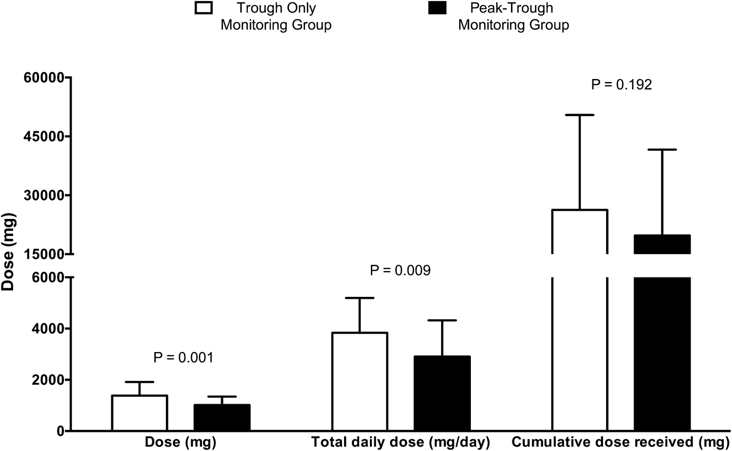 Clinical and of PeakTroughBased Versus