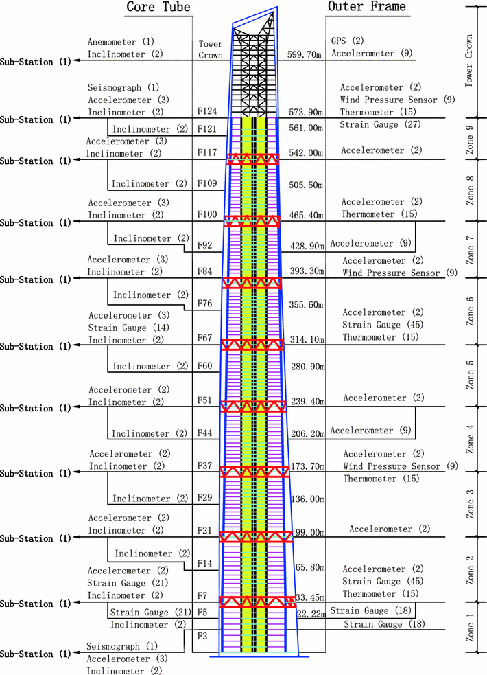 Long-term structural performance monitoring system for the Shanghai ...