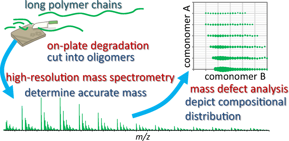 Molecular Characterization Of High Molecular Weight - 