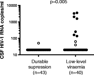 Open image in new window ... Discordant CSF/plasma HIV-1 RNA in patients with unexplained low ...
