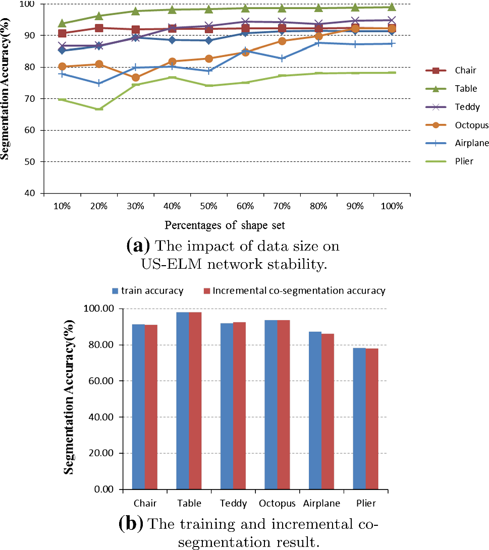 Unsupervised Shape Co Segmentation Based On Transformation