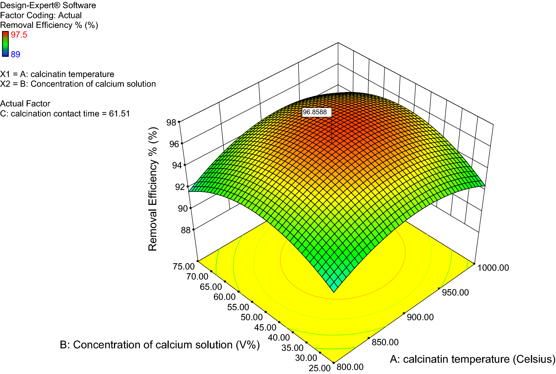 Hydrogen Sulfide Removal From Downstream Wastewater Using